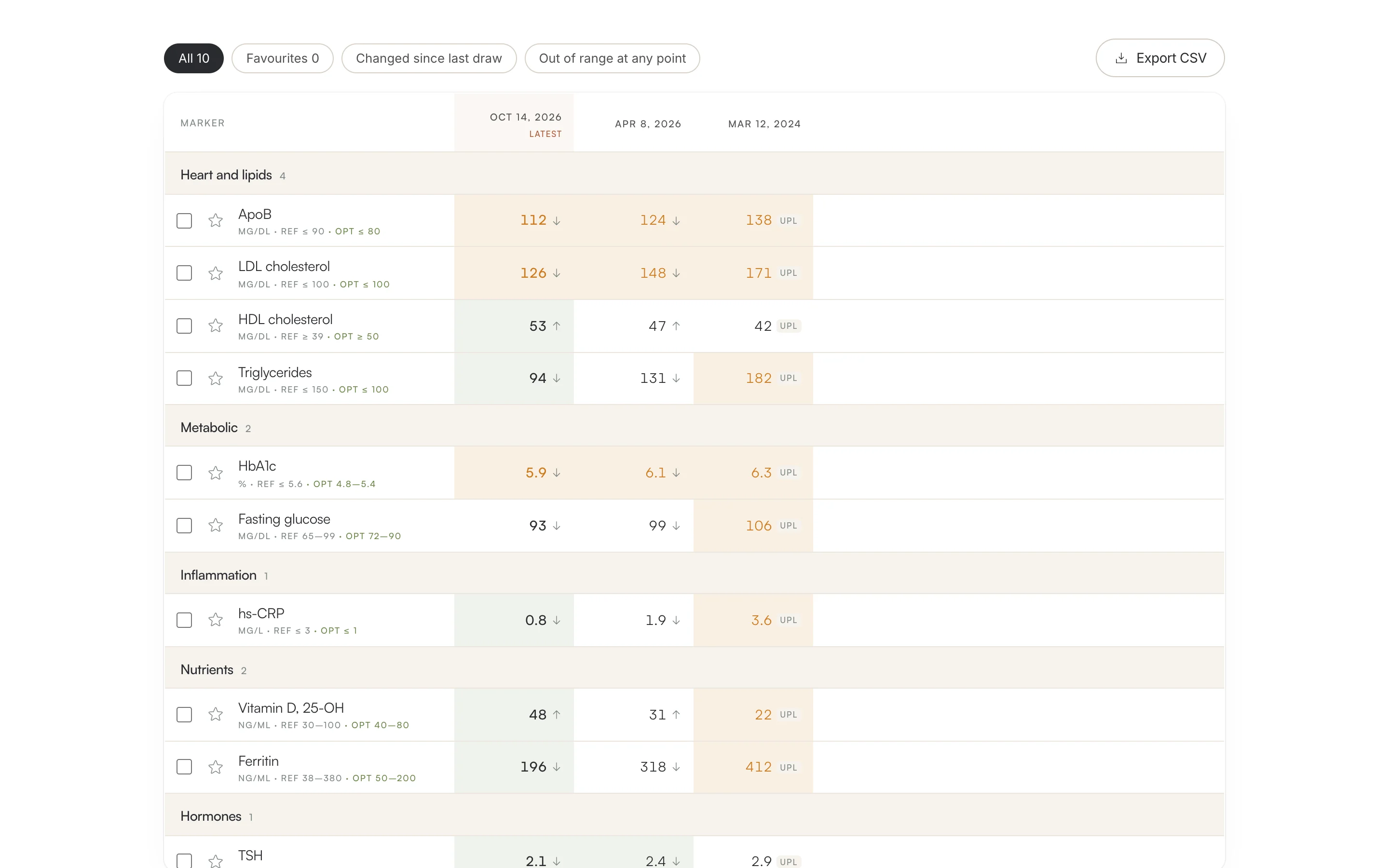 Vitals Vault biomarker table with sample data, grouped by category and compared across three draws